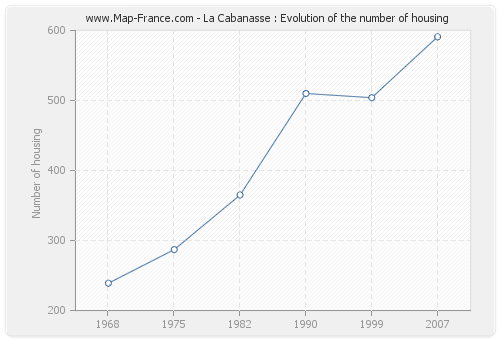 La Cabanasse : Evolution of the number of housing